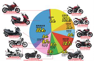 2016 人氣重機 年度風雲榜