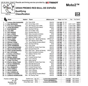 Moto2西班牙站排位成績