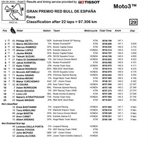 Moto3西班牙站正賽成績