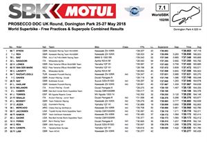 WSBK：Sykes奪下Donington竿位