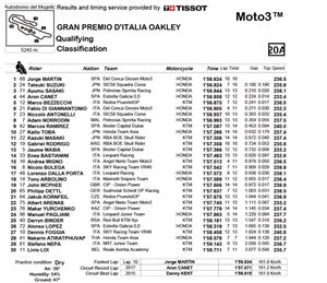 Moto3：義大利站排位成績