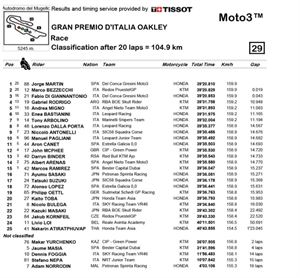 Moto3：義大利站正賽成績