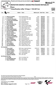 Moto2：捷克站正賽成績